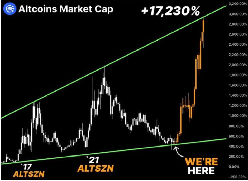 Altcoin hôm nay: dòng tiền lan tỏa hay tăng cục bộ?