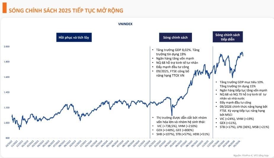VN-Index giữa phiên: bất động sản đã trở lại đường đua?