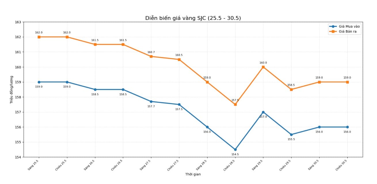 Giá vàng hôm nay: Vì sao SJC, vàng nhẫn lệch nhịp?