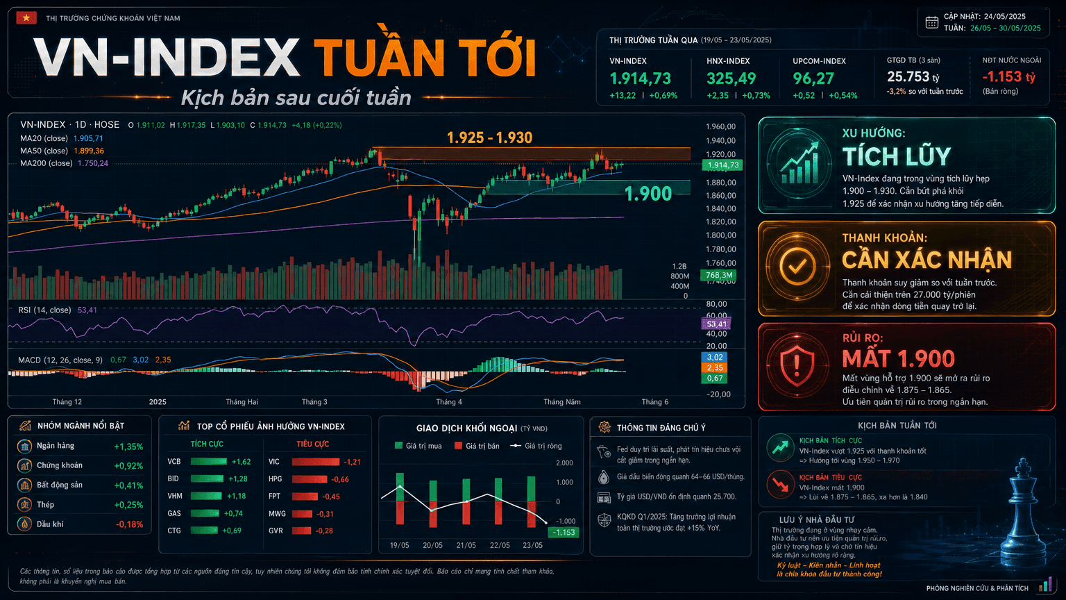 VN-Index tuần tới: kịch bản sau cuối tuần