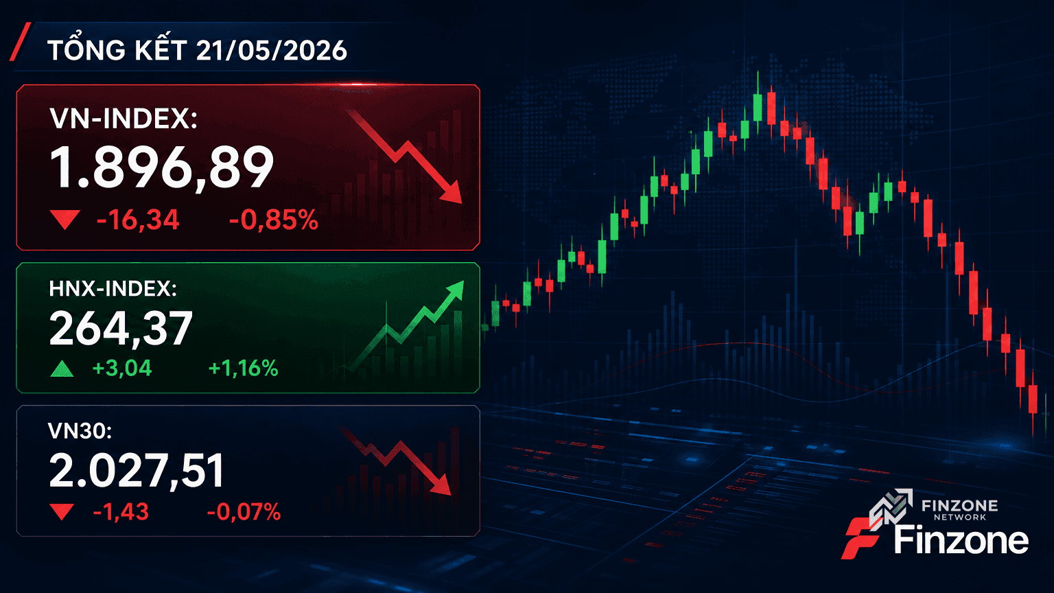 Dashboard tổng kết VN-Index HNX-Index VN30 phiên 21/05/2026