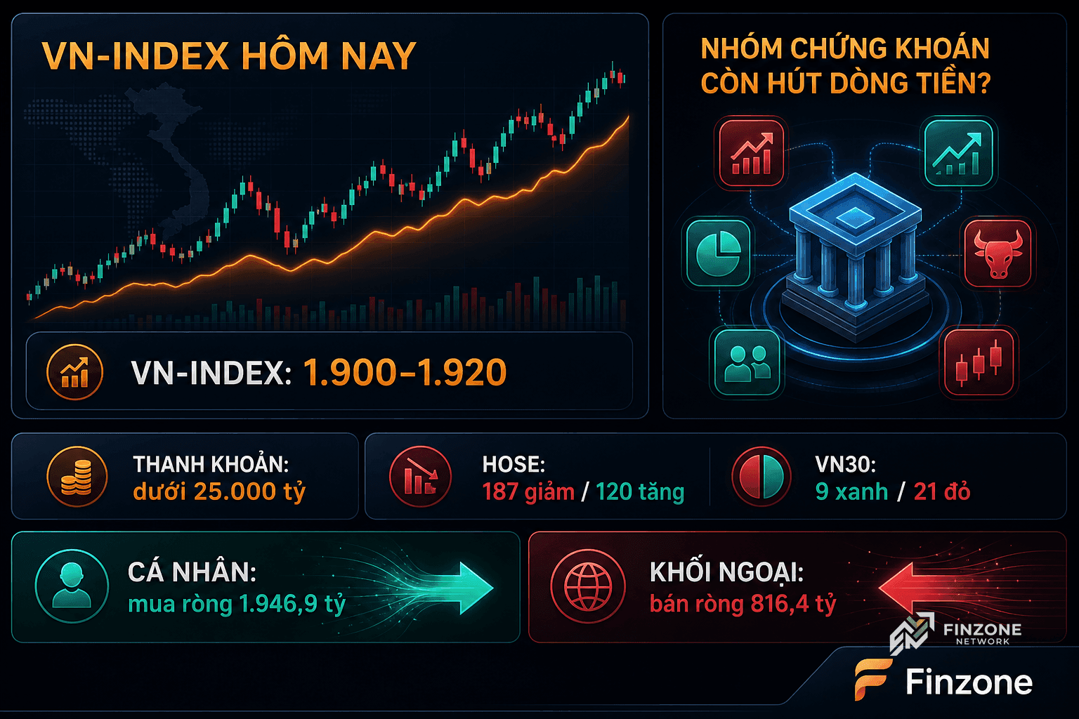 VN-Index hôm nay nhóm chứng khoán còn hút dòng tiền dashboard