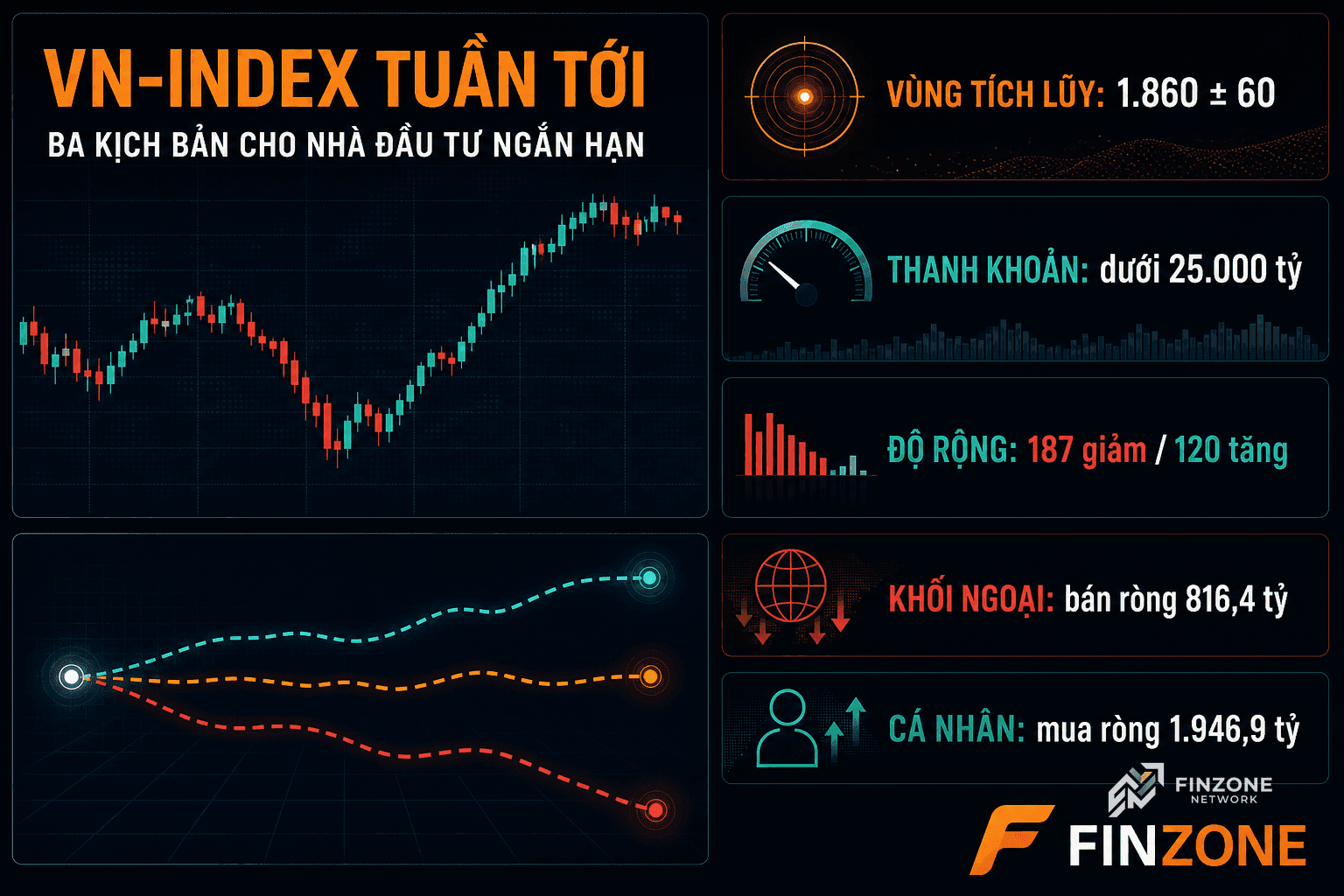 VN-Index tuần tới dashboard ba kịch bản cho nhà đầu tư ngắn hạn