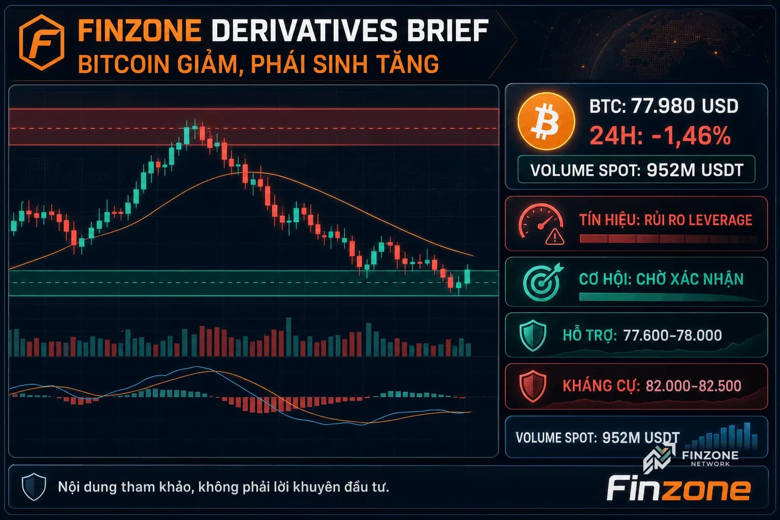 Finzone gen-img-gpt rich dashboard Bitcoin giảm phái sinh tăng hỗ trợ kháng cự