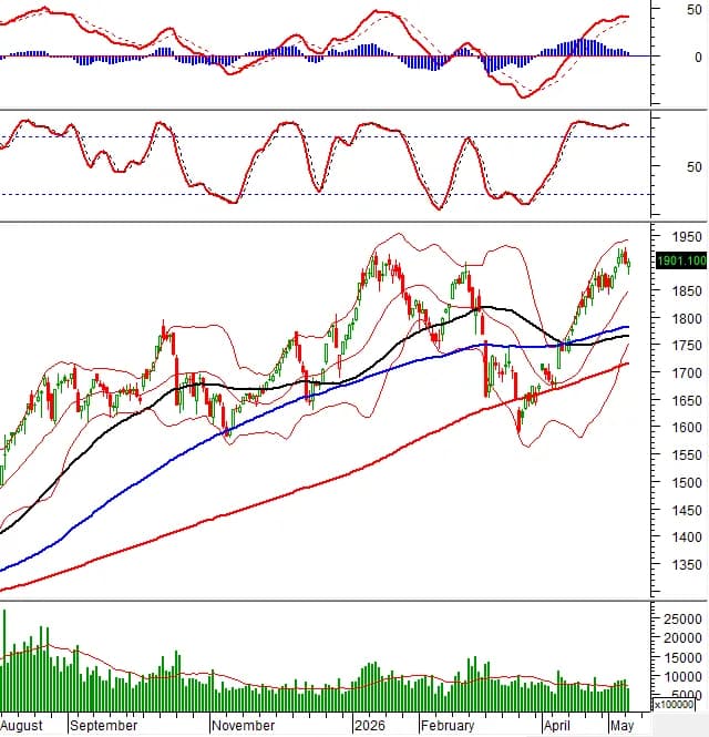 VN-Index hôm nay 13/05/2026: Dòng tiền giữ 1.900?