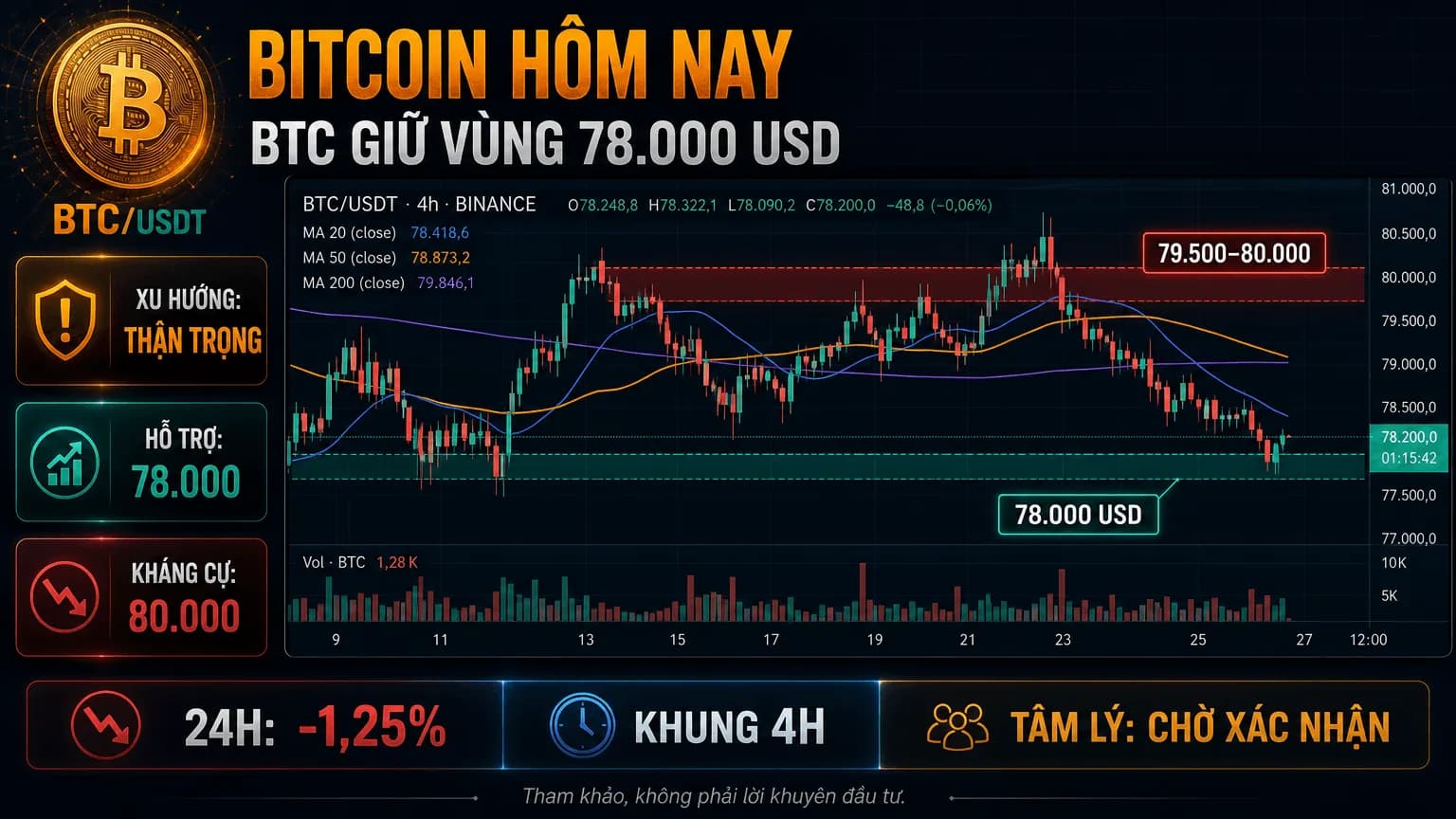 Bitcoin hôm nay: BTC giữ vùng 78.000 USD