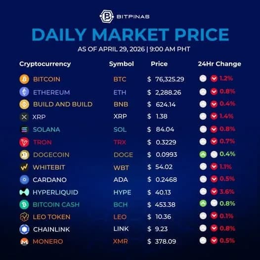 Crypto ngày 29/04/2026: BTC giữ 76k, ETH hồi khỏe hơn