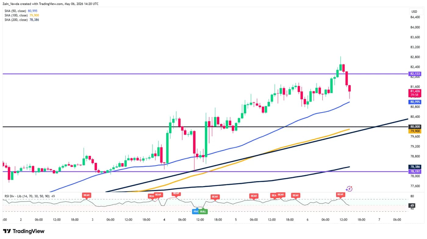 Bitcoin hôm nay 08/05/2026: BTC cần vượt mốc nào?