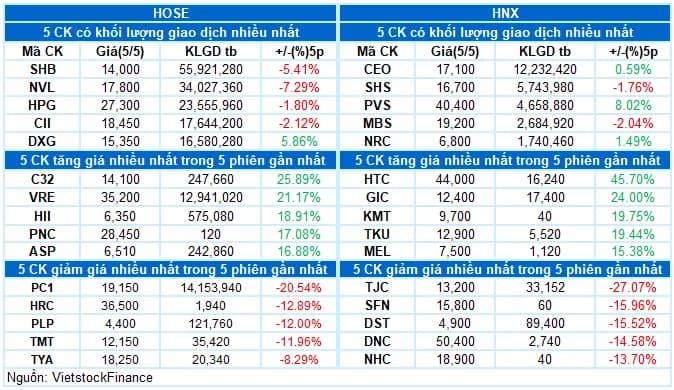 Chứng khoán Việt Nam hôm nay 06/05: VN-Index tăng có đáng tin?