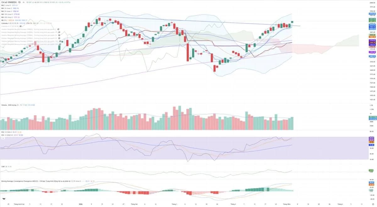 VN-Index giữa phiên 07/05: thanh khoản xác nhận dòng tiền?