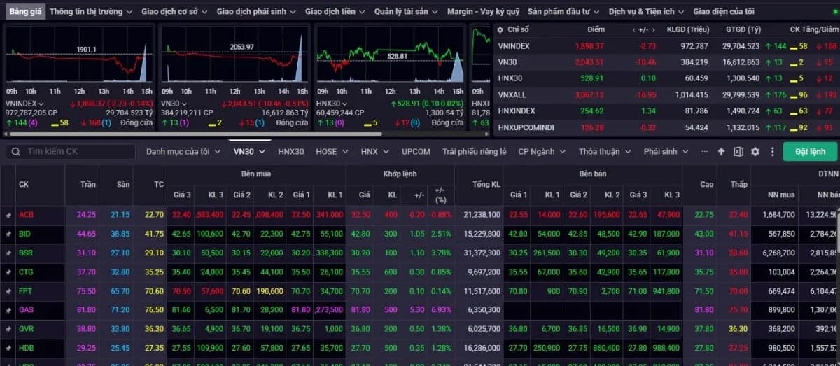 VN-Index giữa phiên 14/05: Thanh khoản có xác nhận dòng tiền?