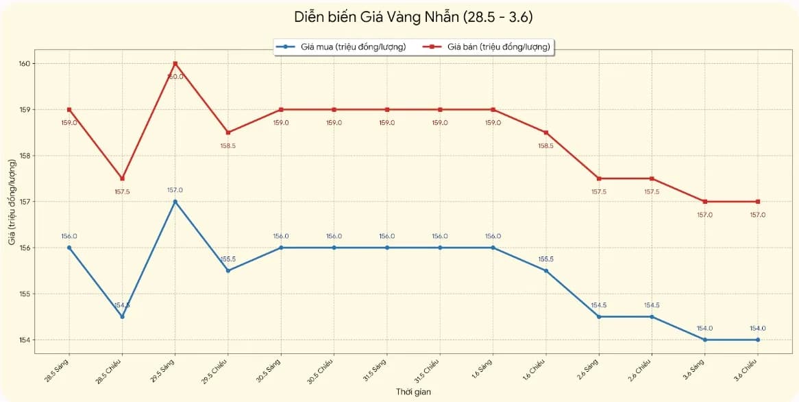Giá vàng trong nước hôm nay: vì sao chênh lệch vẫn cao?
