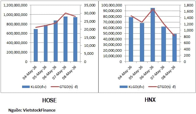 Tổng kết tuần chứng khoán 24/05: dòng tiền chọn nhóm nào?