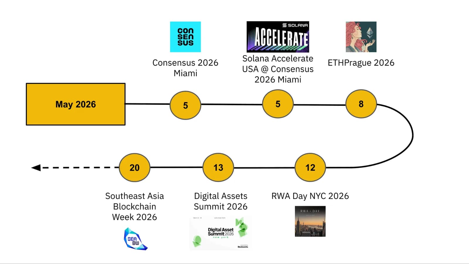 Crypto sáng 14/05/2026: BTC mất 80.000 USD, thị trường hồi kỹ thuật thất bại?