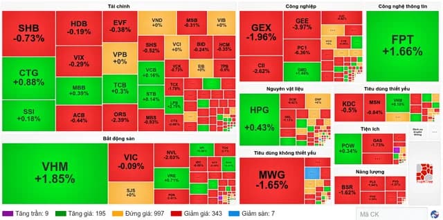 giữa phiên chứng khoán 06/07/2026 VN-Index và dòng tiền midcap