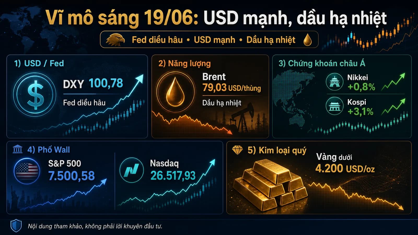 vĩ mô sáng 19/06/2026 USD mạnh dầu hạ nhiệt
