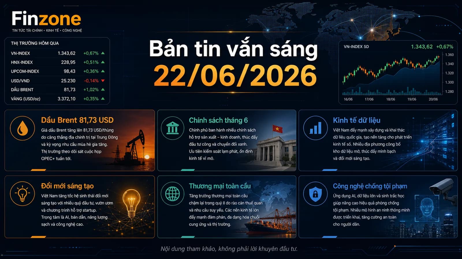 bản tin vắn sáng 22/06/2026 Finzone