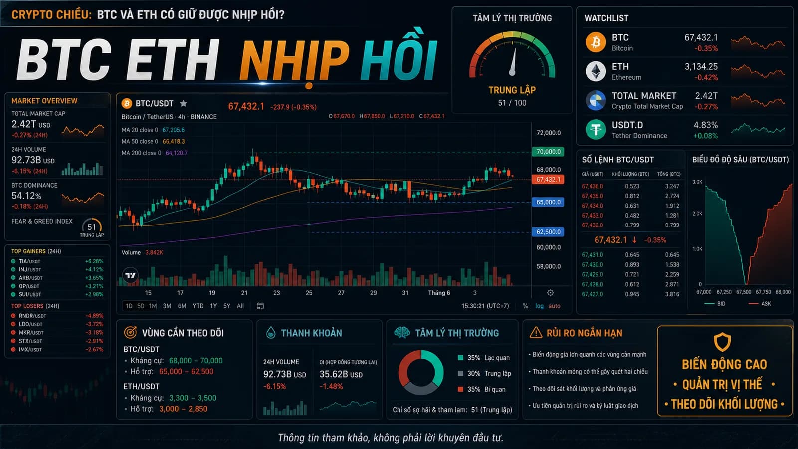 BTC ETH nhịp hồi - ảnh đại diện Finzone