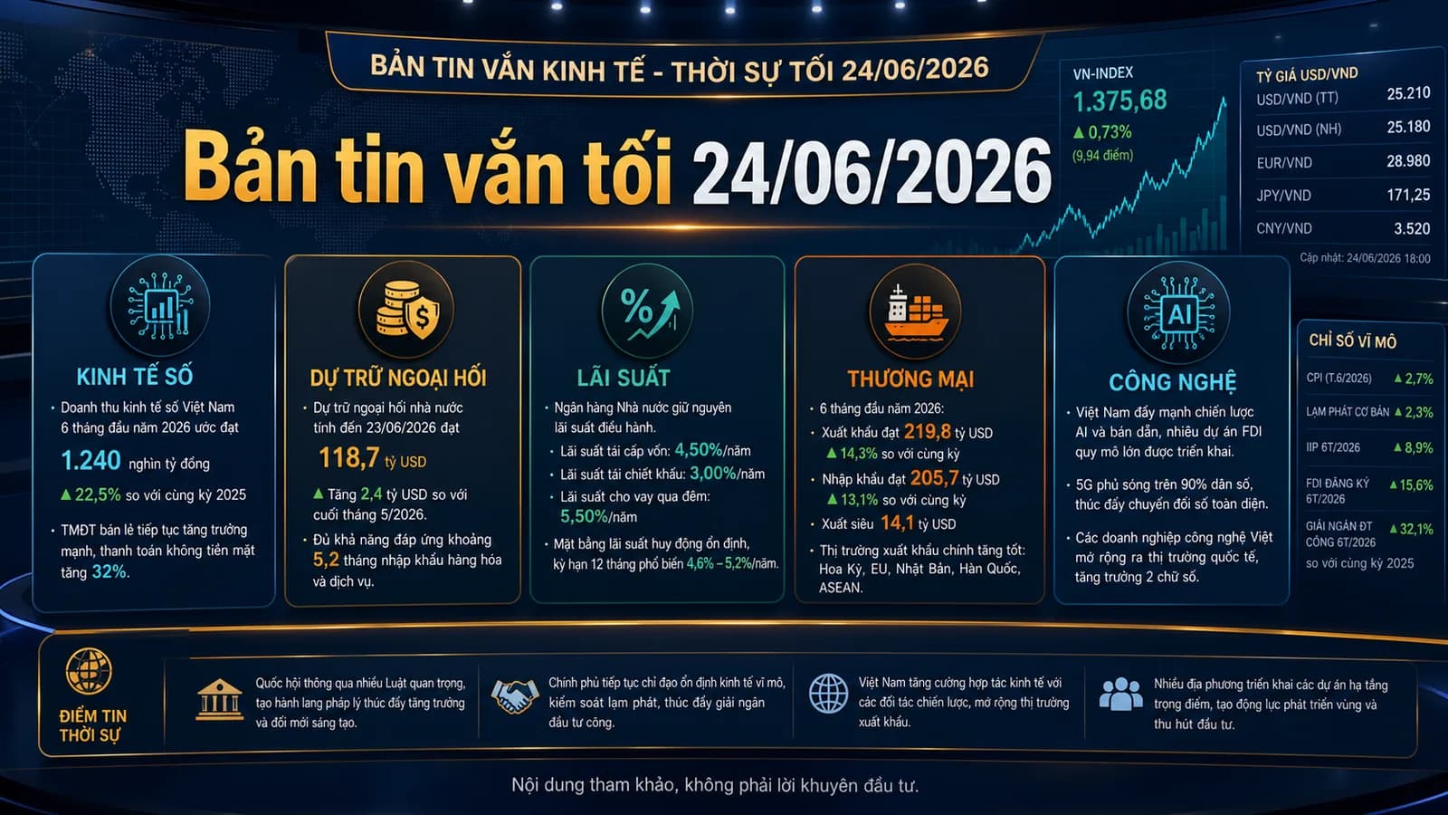 Bản tin vắn - kinh tế số và các điểm tin cuối ngày