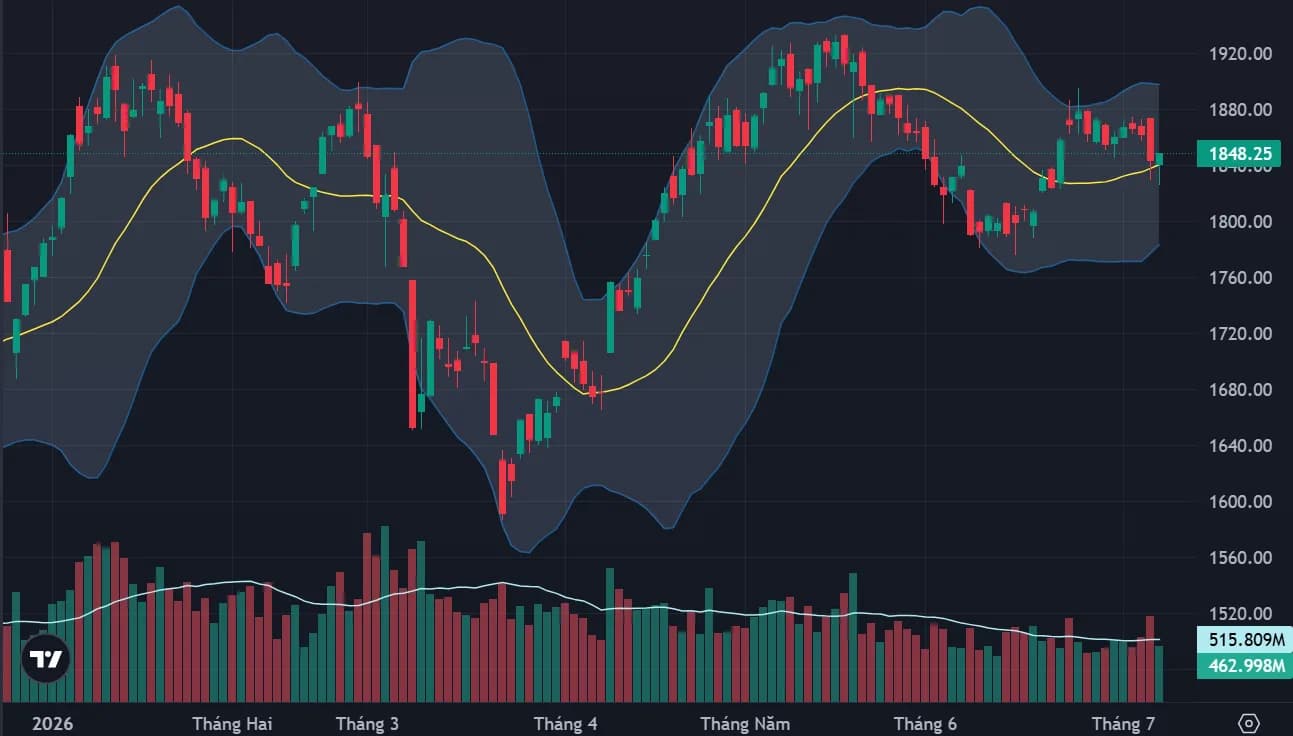VN-Index cuối phiên 07/07/2026 phục hồi đáng chú ý