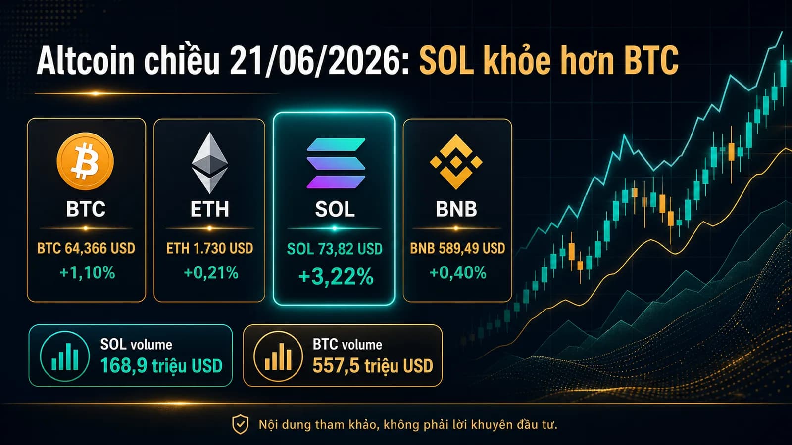 Infographic Altcoin chiều 21/06/2026 với BTC ETH SOL - Altcoin chiều 21/06/2026