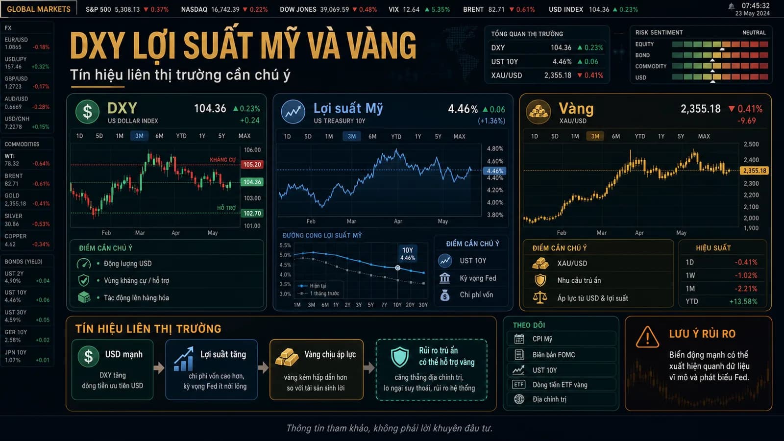 DXY lợi suất Mỹ và vàng - ảnh đại diện Finzone
