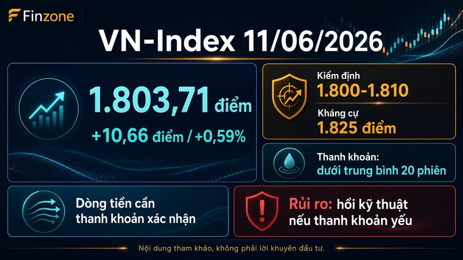 VN-Index 11/06/2026 - infographic số liệu dòng tiền và vùng kiểm định