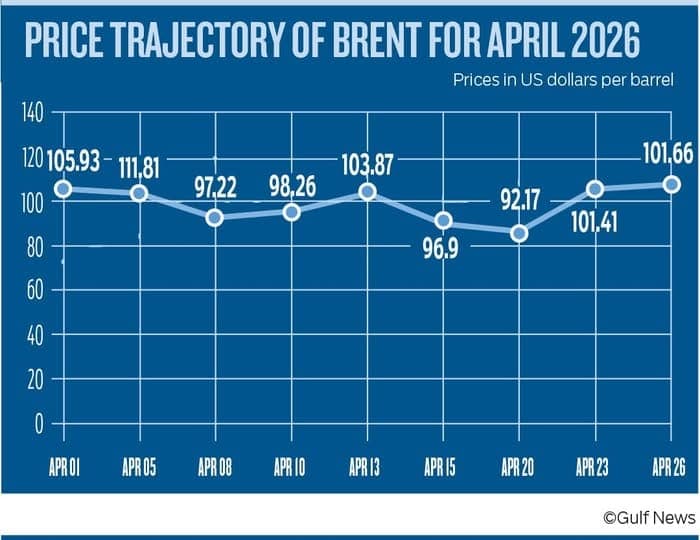 Giá dầu thế giới 28/04/2026: Brent giữ trên 108 USD/thùng