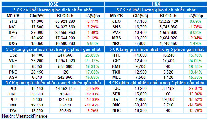 Chứng khoán Việt Nam hôm nay 06/05: VN-Index tăng có đáng tin?