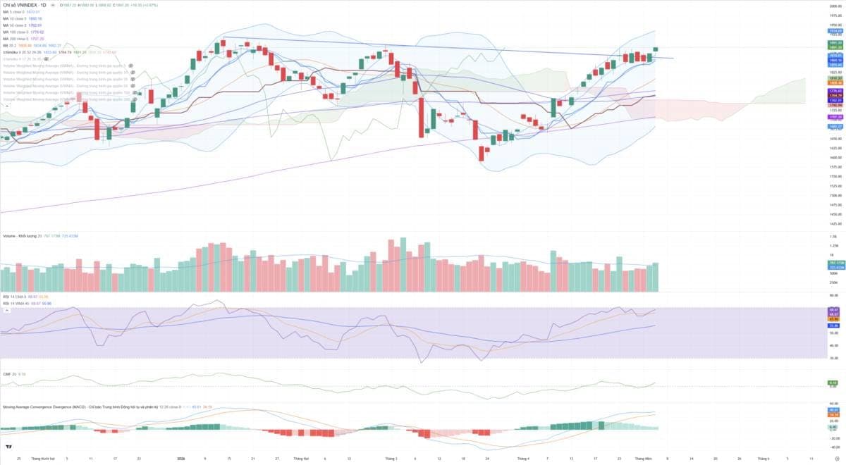 VN-Index giữa phiên 07/05: thanh khoản xác nhận dòng tiền?