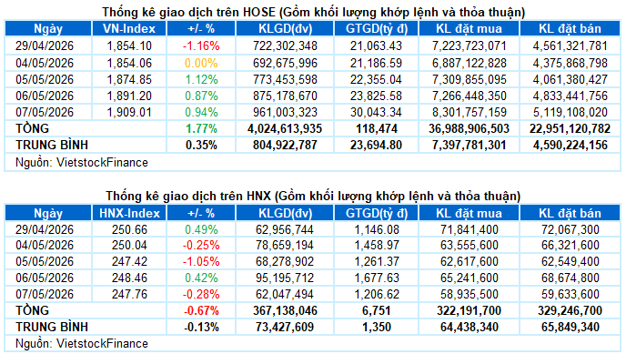 VN-Index trước phiên 08/05: vùng 1.900 điểm là then chốt