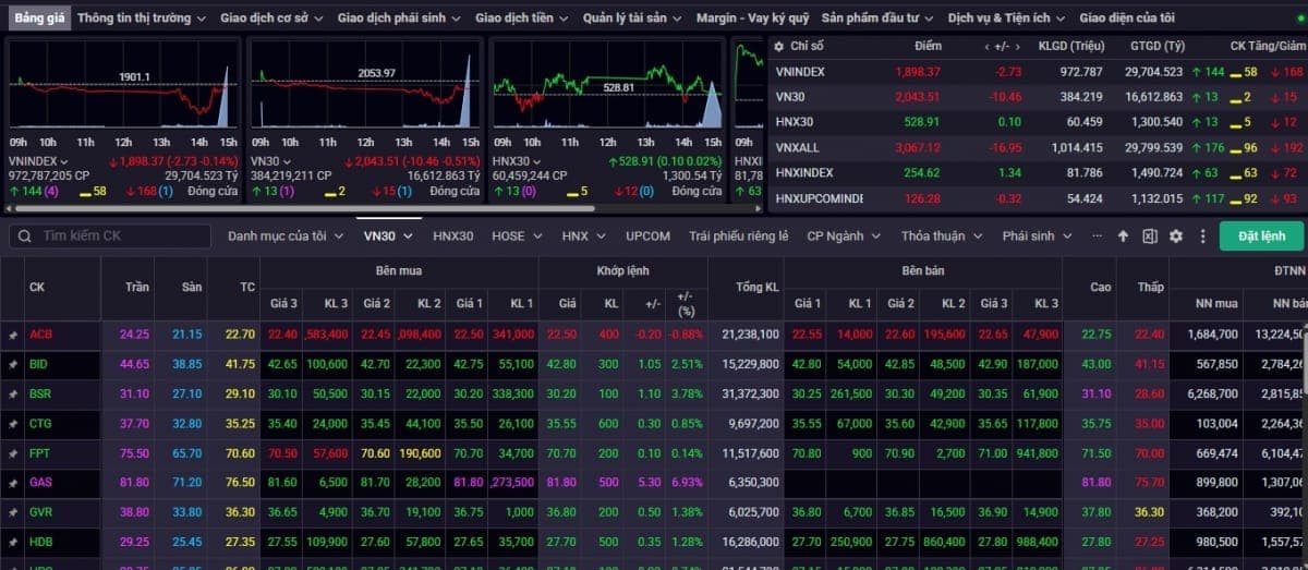 VN-Index giữa phiên 14/05: Thanh khoản có xác nhận dòng tiền?