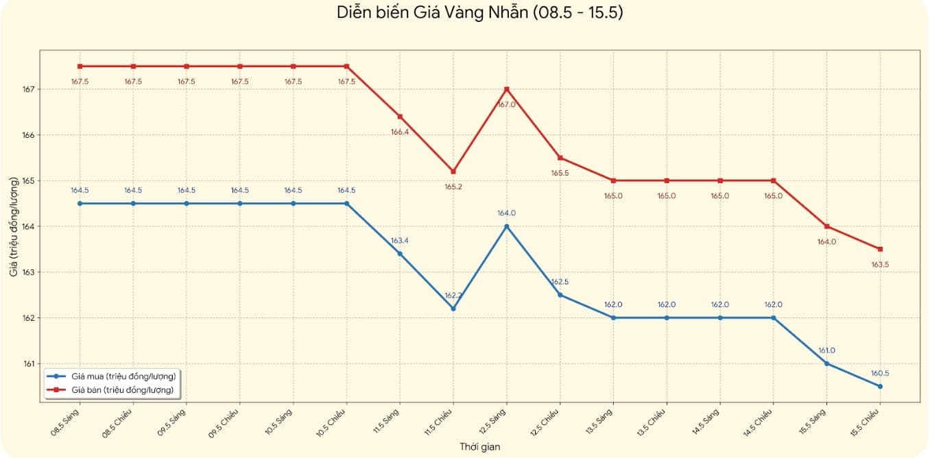 Giá vàng hôm nay 16/05/2026: lực trú ẩn còn mạnh?
