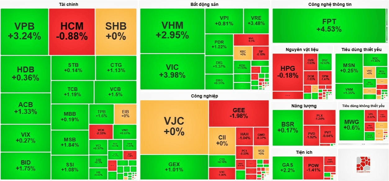 VN-Index giữa phiên 16/05: bất động sản trở lại đường đua?