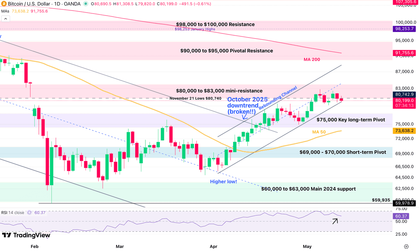Bitcoin hôm nay: BTC cần giữ vùng nào sau nhịp tăng?