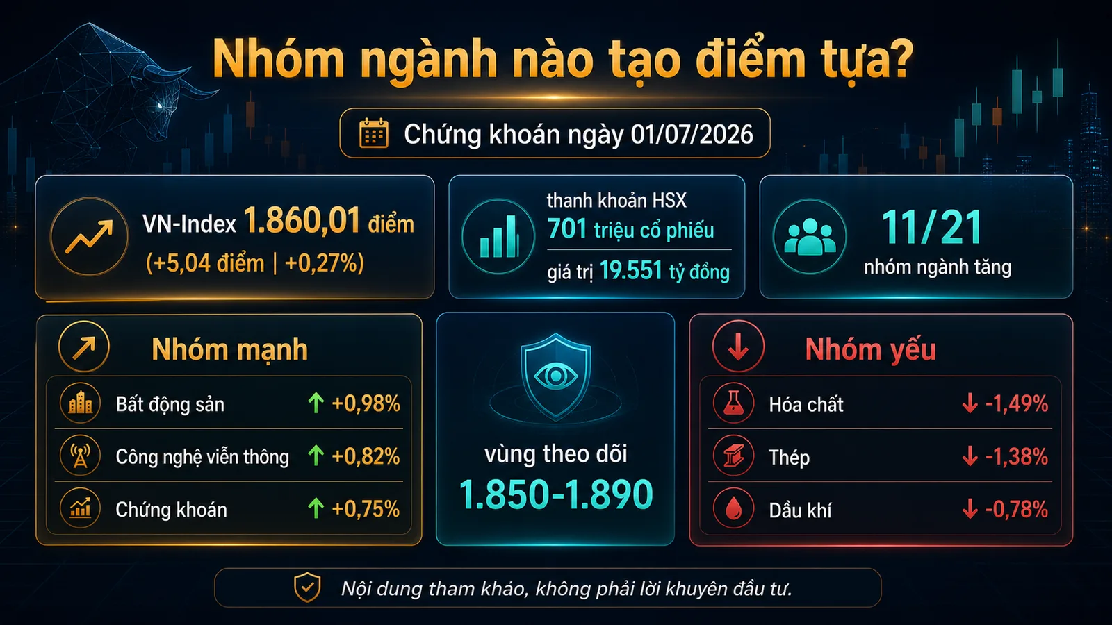 Infographic chứng khoán ngày 01/07/2026 nhóm ngành tạo điểm tựa cho VN-Index
