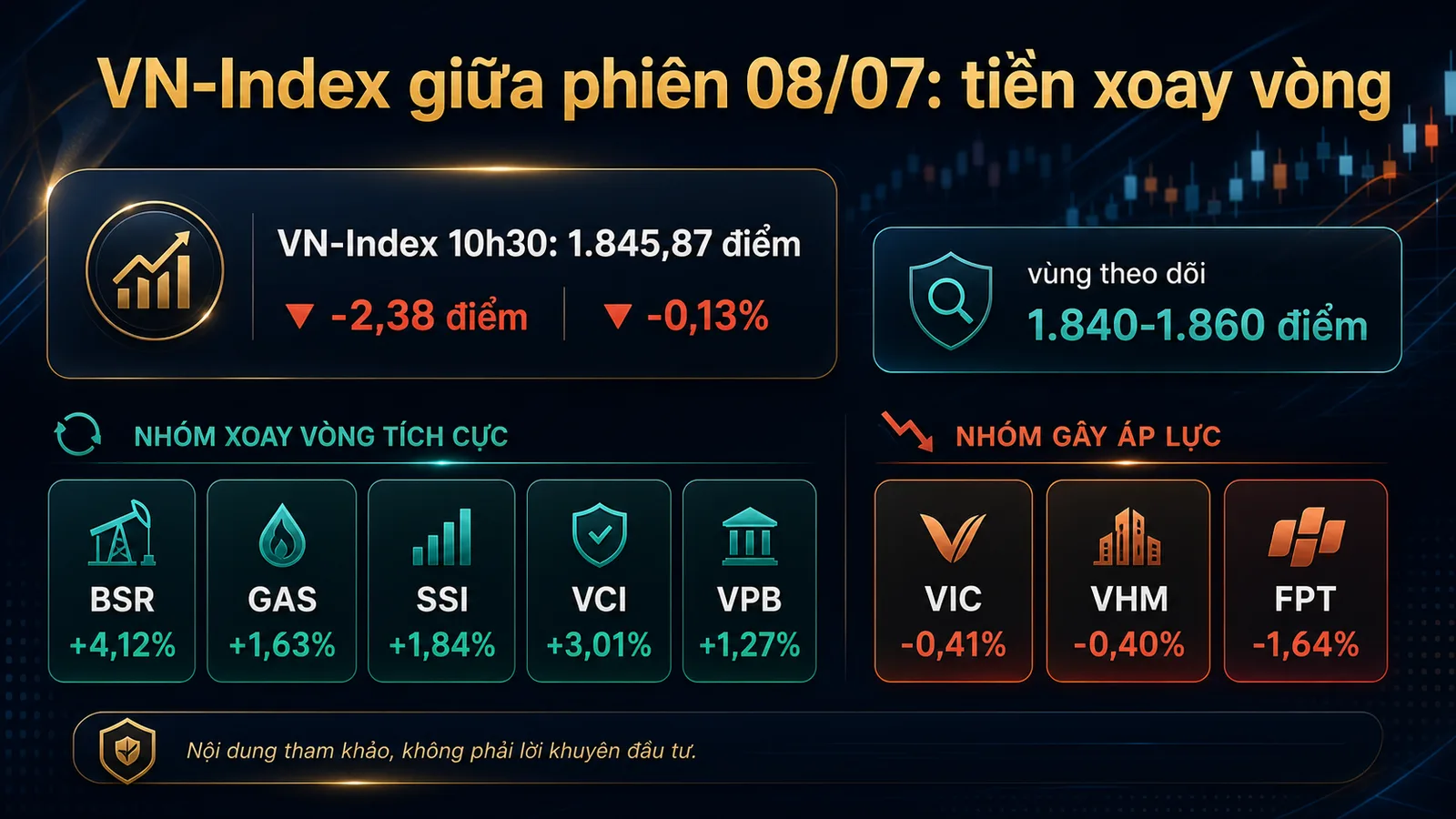 Infographic VN-Index giữa phiên 08/07/2026 tiền xoay vòng giữa dầu khí chứng khoán và ngân hàng