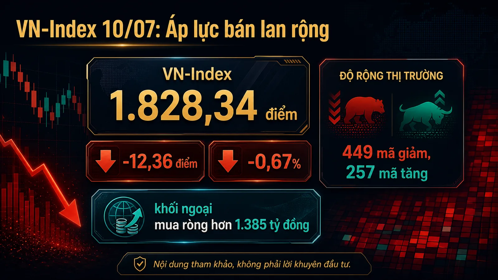 VN-Index ngày 10/07/2026 infographic VN-Index, khối ngoại và độ rộng thị trường