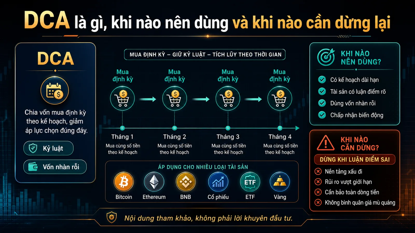 Infographic DCA là gì và nguyên tắc dùng vốn nhàn rỗi - DCA là gì
