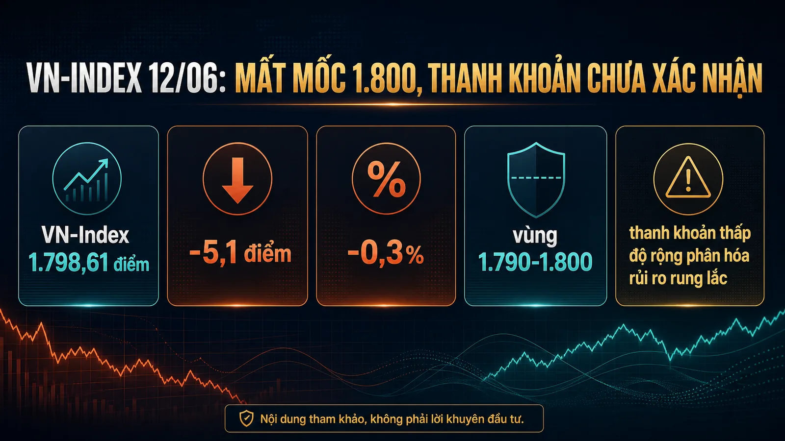 Infographic Tổng kết VN-Index ngày 12/06/2026 VN-Index 1.798,61 điểm và thanh khoản