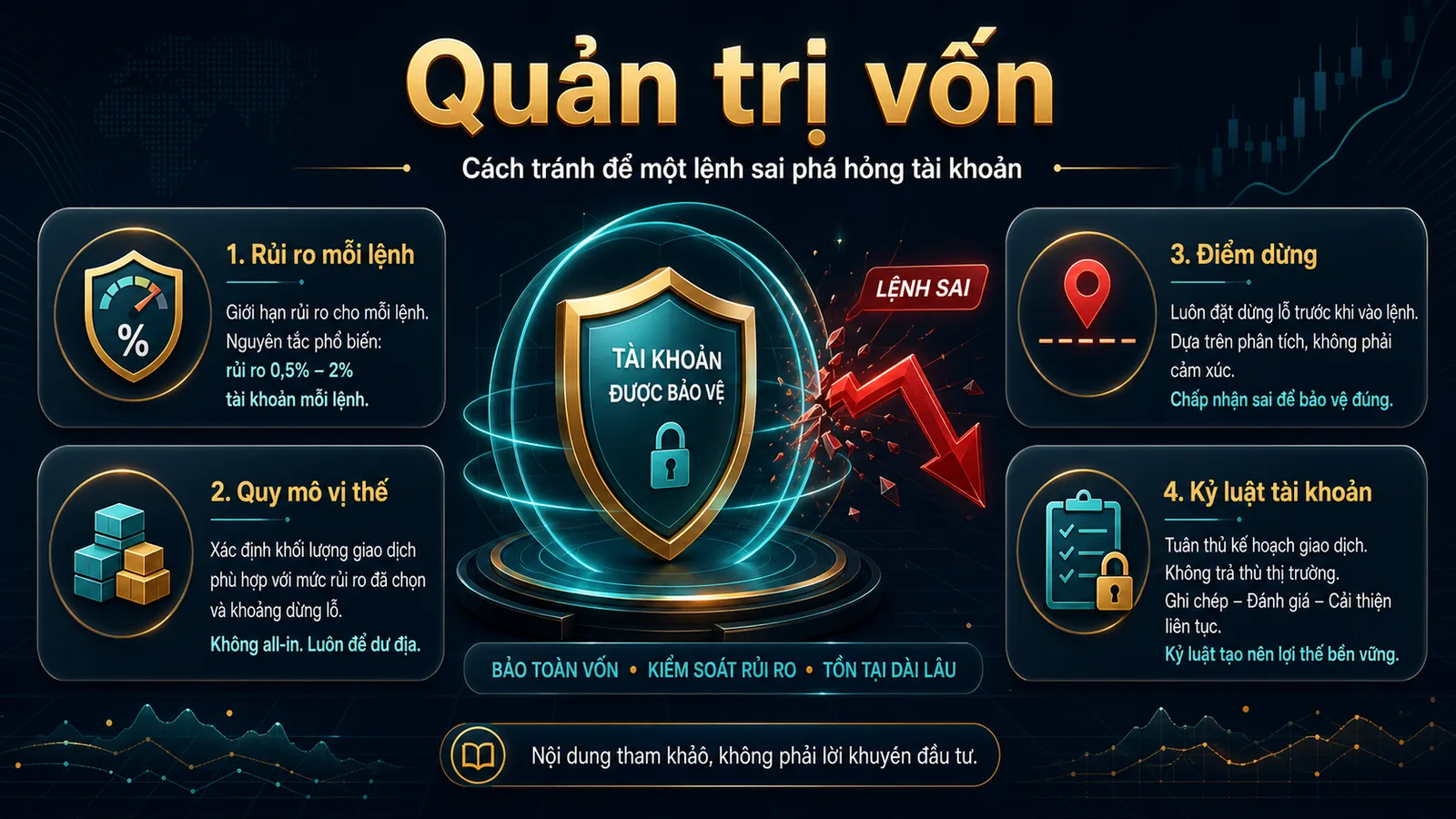 Infographic quản trị vốn với rủi ro mỗi lệnh quy mô vị thế điểm dừng và kỷ luật tài khoản