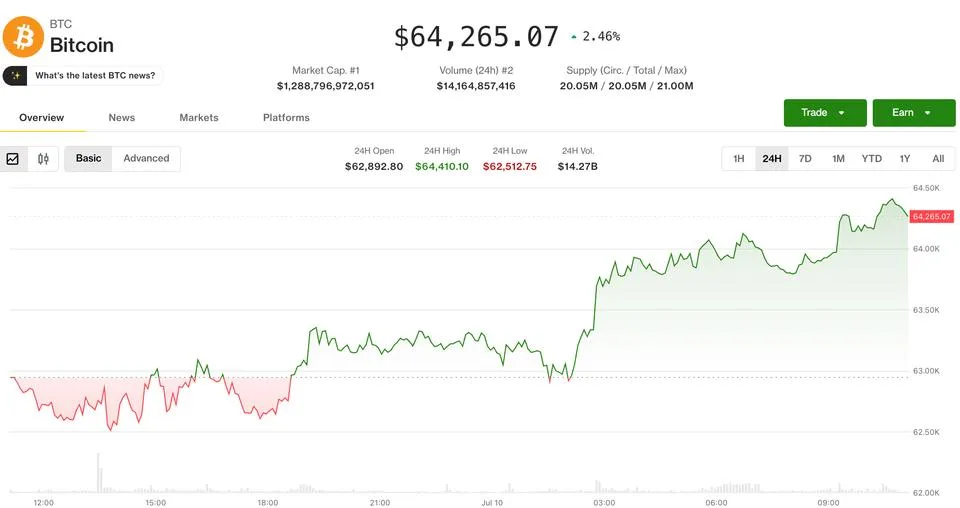 Bitcoin dữ liệu giá và biến động 24 giờ ngày 10/07/2026