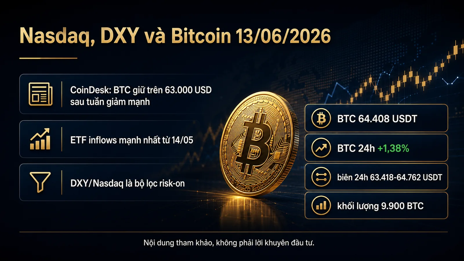 Infographic Nasdaq DXY Bitcoin 13/06/2026 BTC 64.408 USDT DXY Nasdaq risk-on