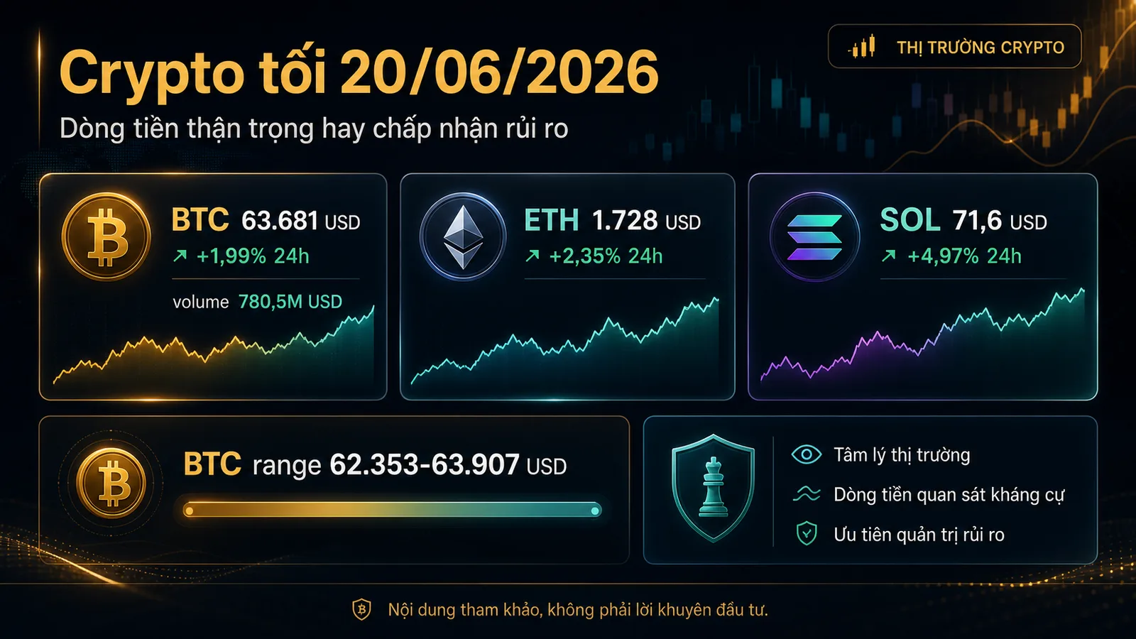 Infographic dữ liệu BTC ETH SOL tối 20/06/2026 - Crypto tối 20/06/2026