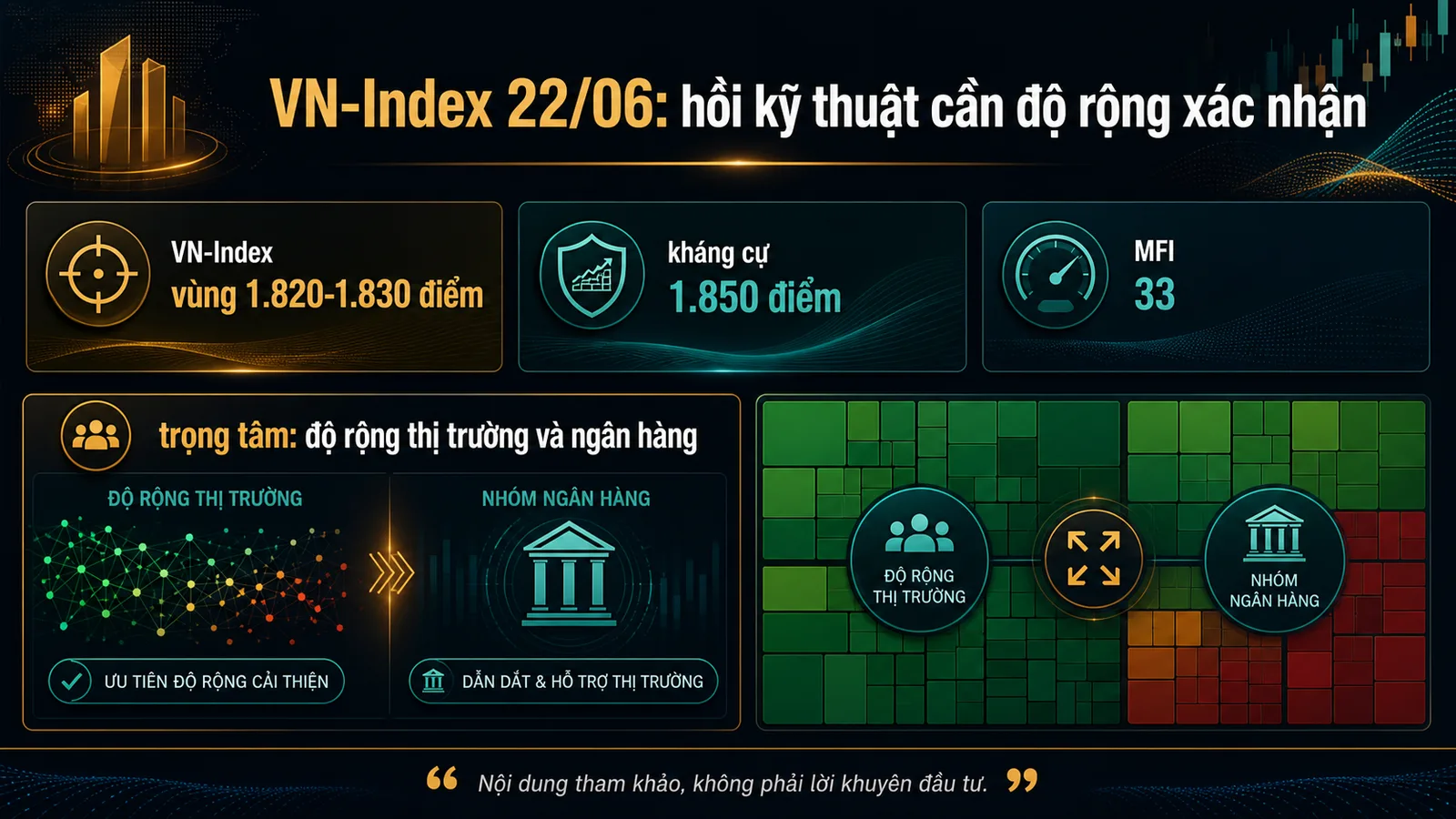 Infographic VN-Index trước phiên 22/06/2026 về vùng 1820 1830 điểm và độ rộng thị trường