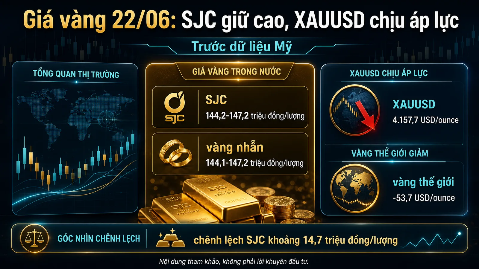 Infographic Giá vàng ngày 22/06/2026 về SJC XAUUSD và dữ liệu Mỹ
