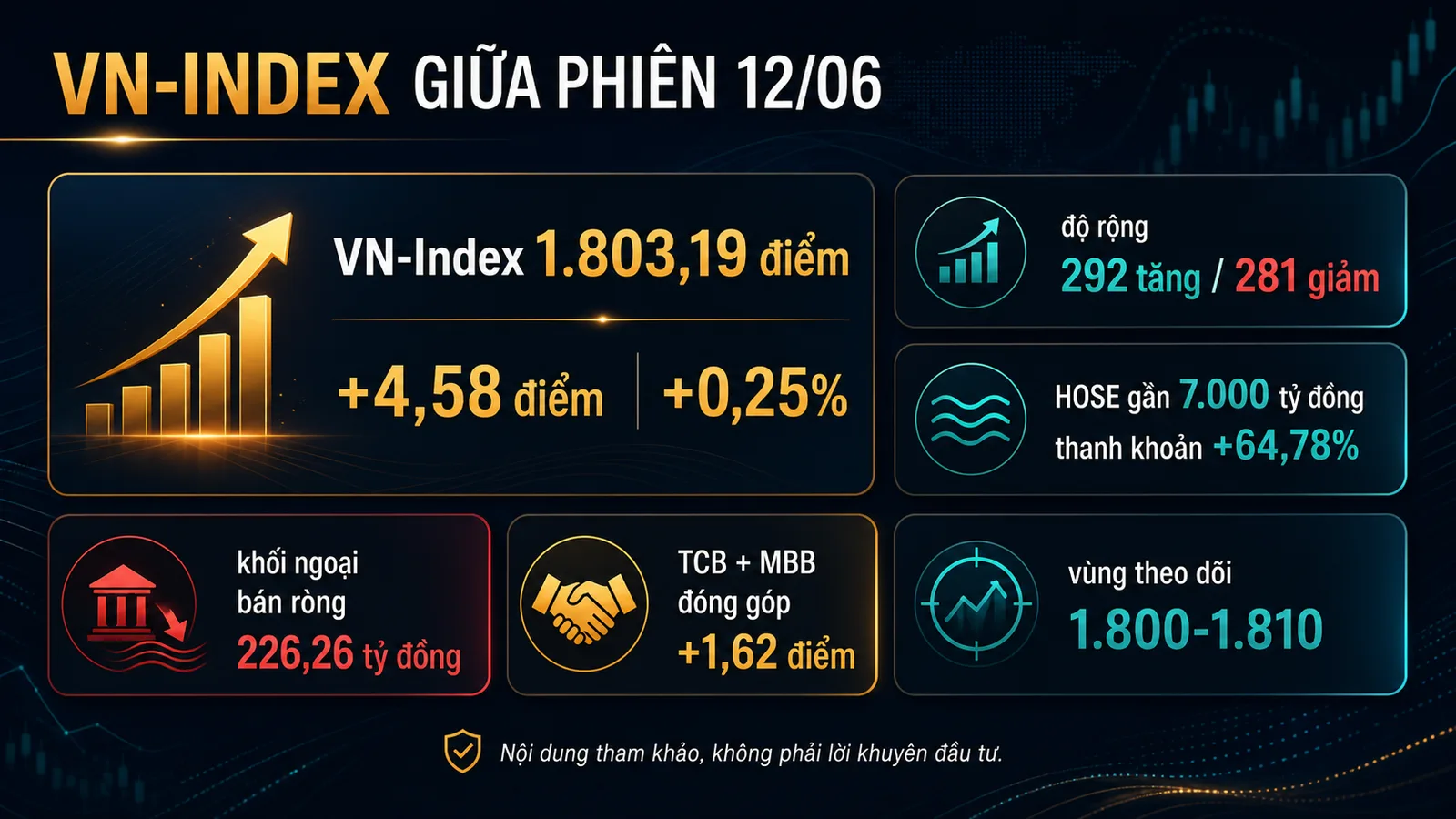 Infographic VN-Index giữa phiên 12/06/2026 VN-Index thanh khoản độ rộng khối ngoại