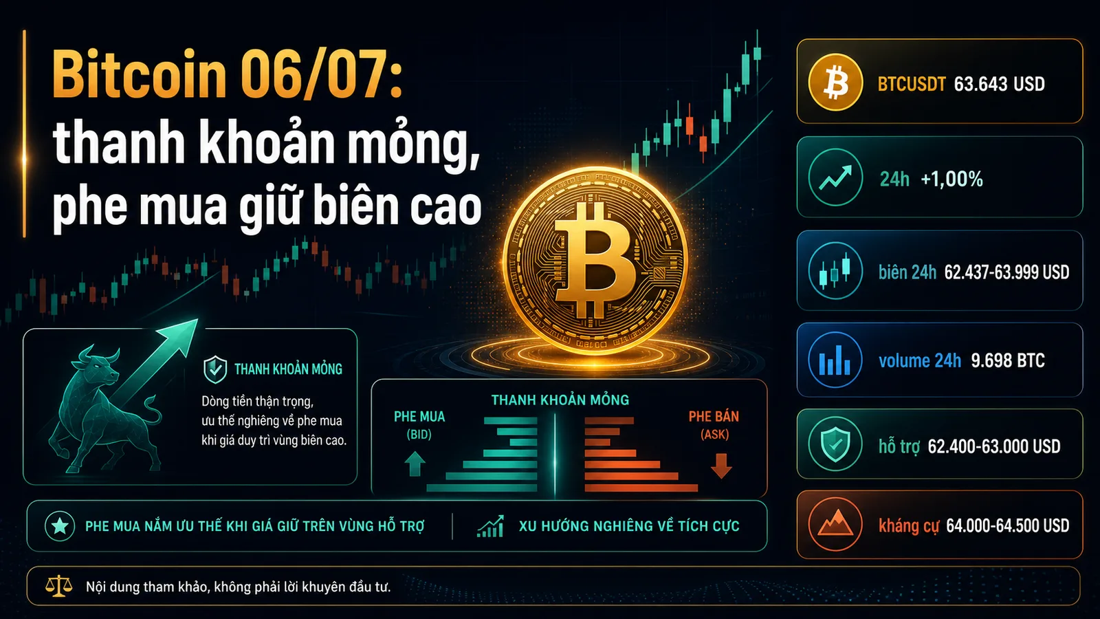 Infographic Bitcoin ngày 06/07/2026 với giá BTC, khối lượng, hỗ trợ và kháng cự