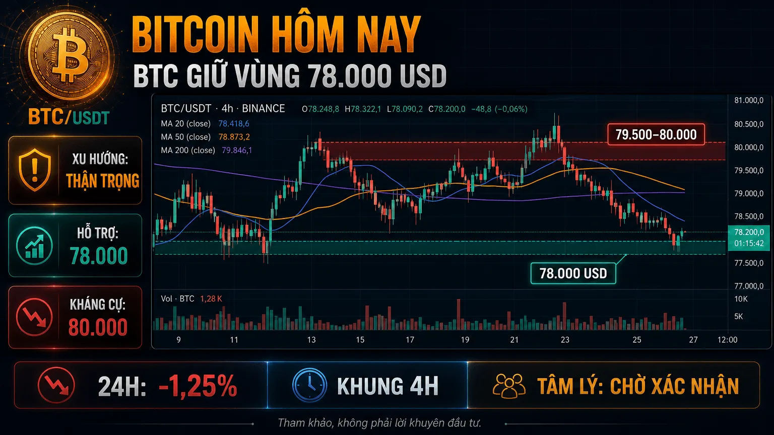 Bitcoin hôm nay: BTC giữ vùng 78.000 USD