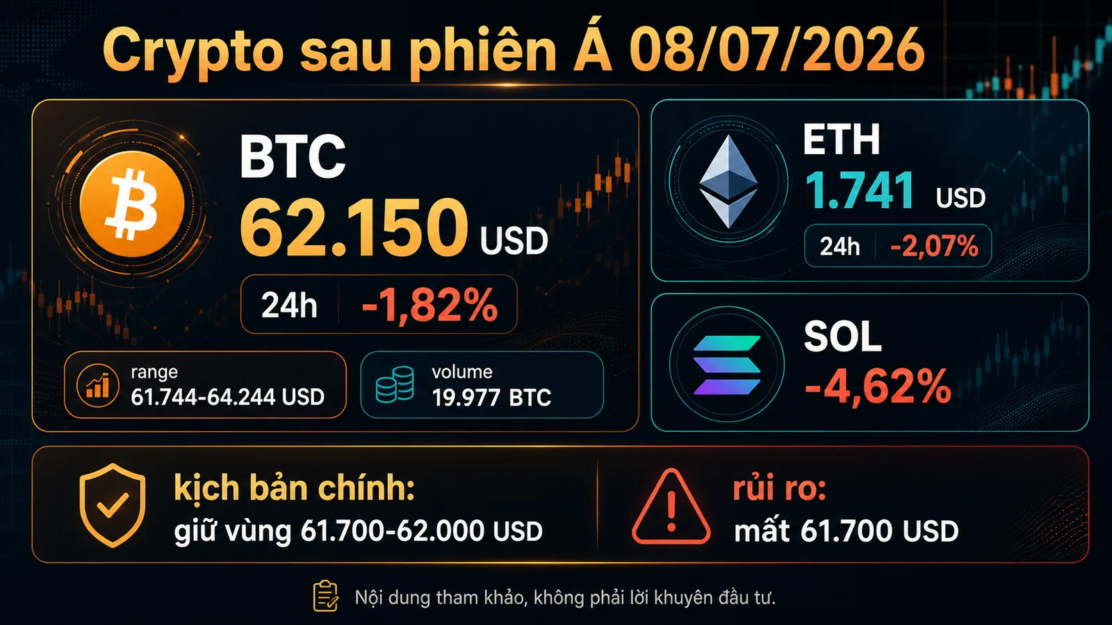 Infographic dữ liệu BTC ETH SOL sau phiên Á 08/07/2026 - Crypto sau phiên Á 08/07/2026